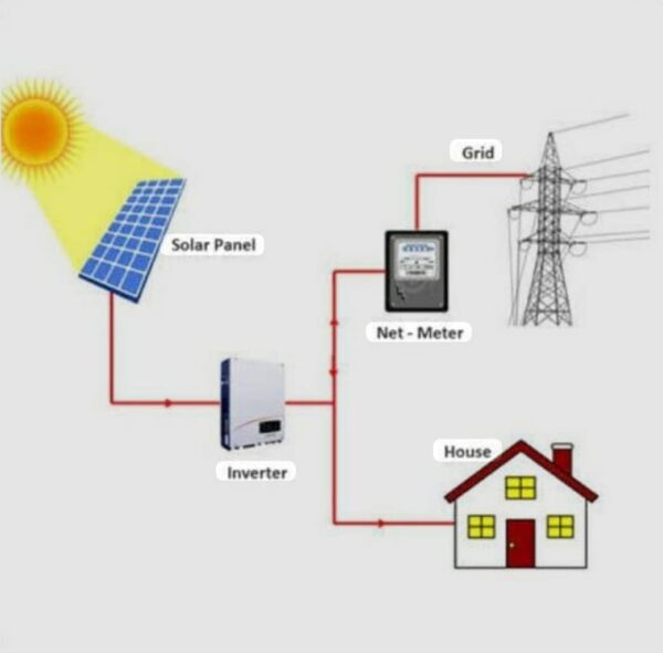 Solar On Grid power plant